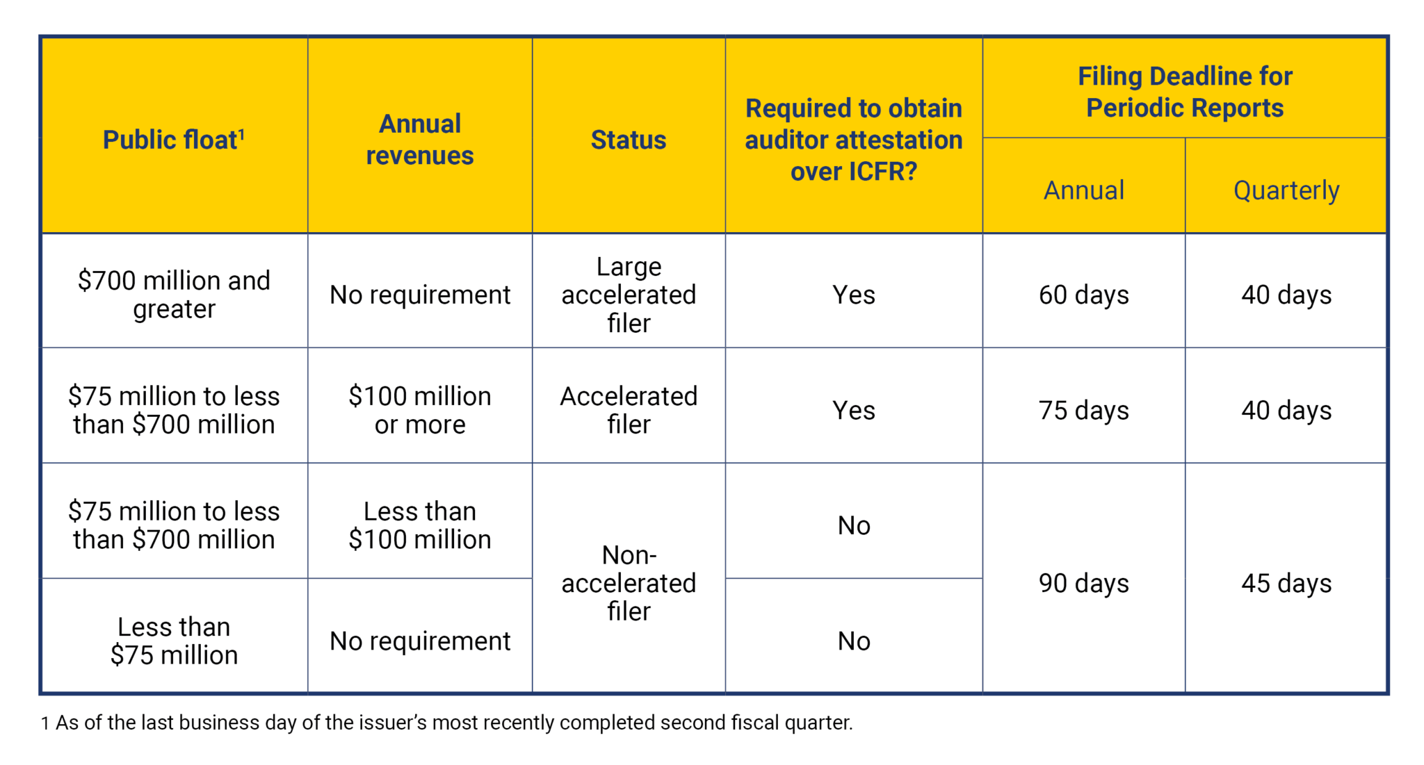 SEC Amendment to Accelerated Filer Definition The Center for Audit